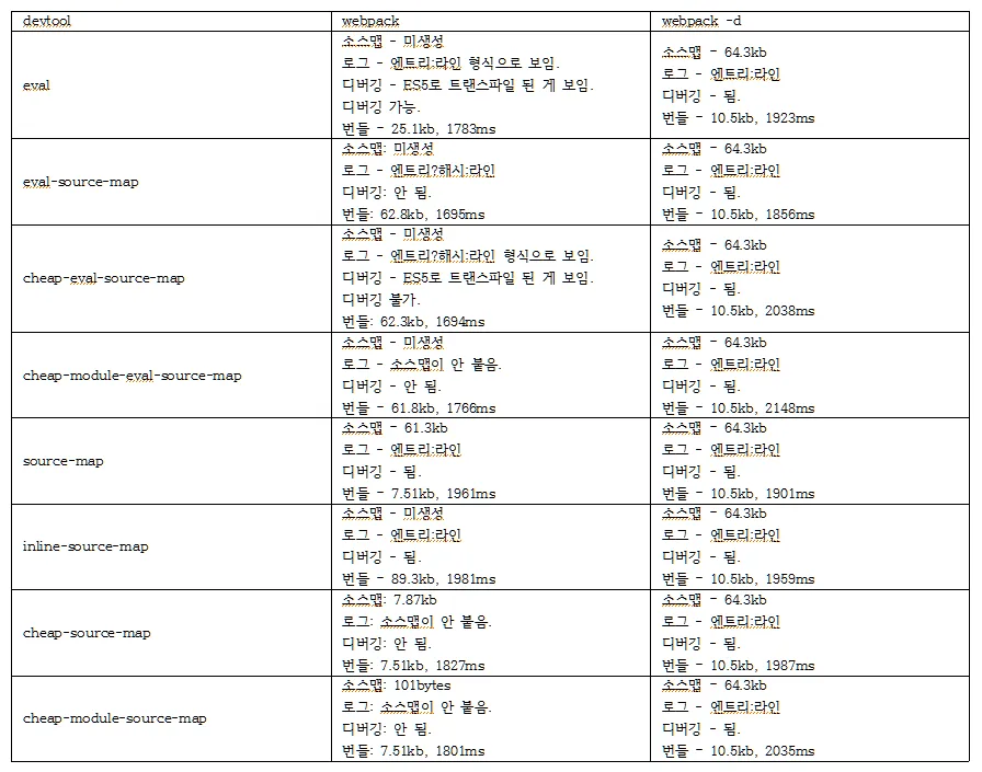 배포용은 수정하면서 작업하는 게 아니기 때문에 빌드 시간, 로그, 디버깅보다 용량이 제일 중요하다.
