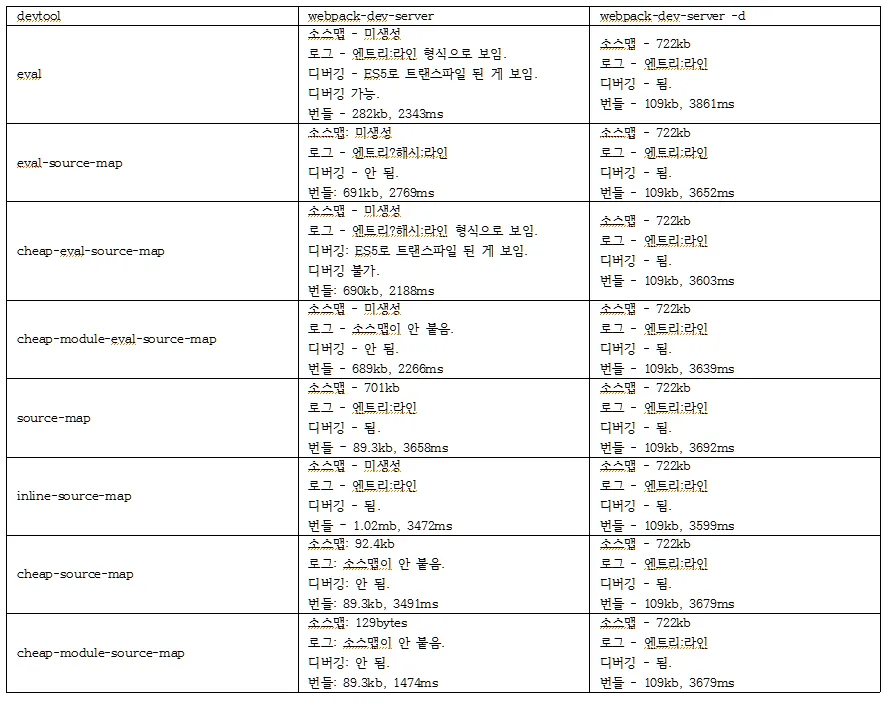 개발용은 수정이 빈번하고 디버깅을 해야하기 때문에 용량보다 빌드 시간, 로그, 디버깅이 더 중요하다.