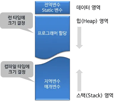 메모리의 구조