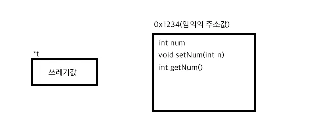 임의의 메모리 공간에 t 클래스의 인스턴스가 생성된다.