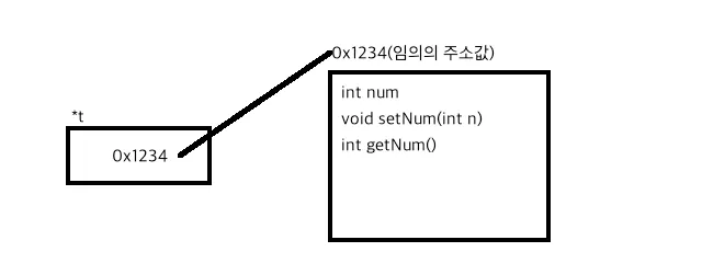 임의의 메모리 공간에 생성된 t 클래스의 인스턴스의 주소를 포인터 변수 t에 할당했다.