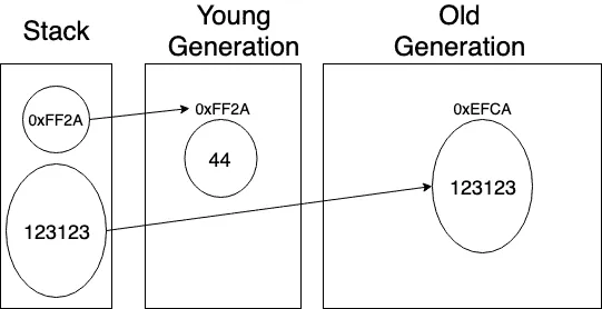 Young Generation에서 Old Generation으로 이동한 데이터는 메모리의 raw address도 바뀔텐데, 해당 raw address로 역참조를 했을 때 메모리 재할당으로 인해 다른 값이 튀어나올 가능성이 높기 때문이다.