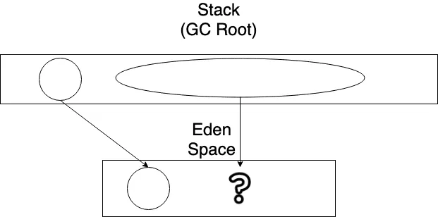 새롭게 생성된 객체의 용량이 Eden Space의 용량보다 큰 경우를 제외하고는 Eden 영역에 할당된다.