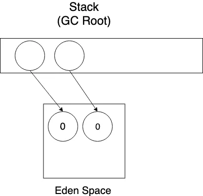새롭게 생성된 객체는 전부 Eden Space에 할당된다. 이 때 객체의 generational count는 0이다.