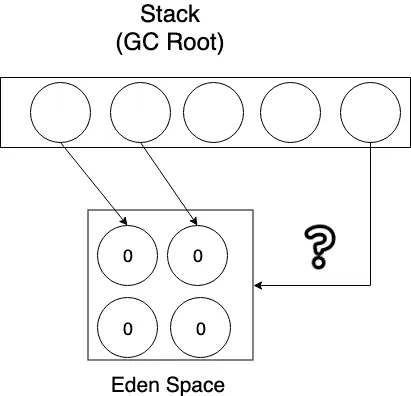 새롭게 생성된 객체를 또 할당하려는데 Eden Space에 할당할 공간이 없으면 Minor GC를 수행하게 된다. 이제부터 Stop the World의 시작이다.