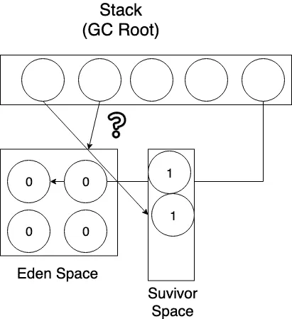 새롭게 생성된 객체를 또 할당하려는데 Eden Space에 할당할 공간이 없으면 Minor GC를 수행하게 된다. (Stop the World의 시작)