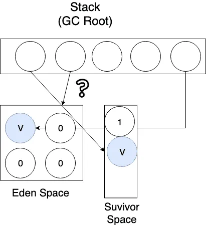 이번에는 Eden 영역과 더불어 Survivor Space에 할당된 객체를 순회하면서 GC 루트로부터 접근 가능한 객체만 mark를 한다.