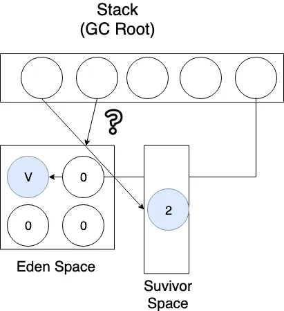 이 때 Survivor Space에서 생존한 객체는 generational count가 2로 증가한다.