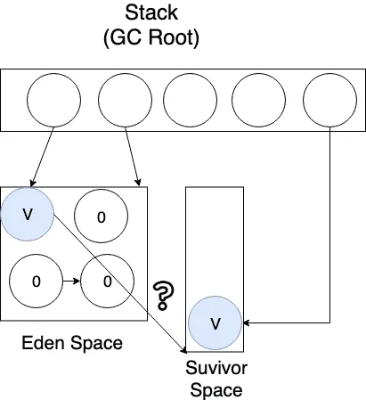 모든 과정을 마치고 이제 Eden Space에서 생존한 객체들을 Survivor Space로 옮기려고 했더니 Survivor Space에 연속된 메모리 공간을 확보하지 못해서 더 이상 메모리 할당이 불가능하다고 가정해보자.