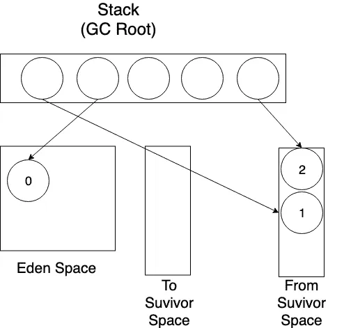 GC가 끝났으므로 새로운 객체를 Eden Space에 할당한다.