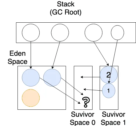 주로 메모리 할당이 잦다보니 Survivor Space에 적당한 공간이 없어서