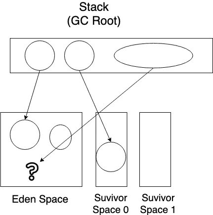 새롭게 할당될 객체의 용량이 Eden Space의 용량보다 큰 경우에는