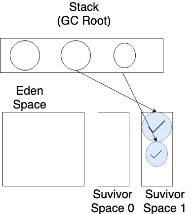 Eden 영역에서 Survivor 영역을 만든 것과 같이 새로운 영역을 추가하면 된다!