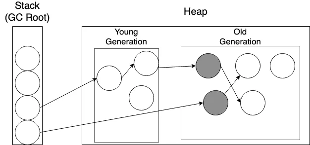 GC Root나 Young Generation에서 참조하는 객체를 회색으로 마킹한다.