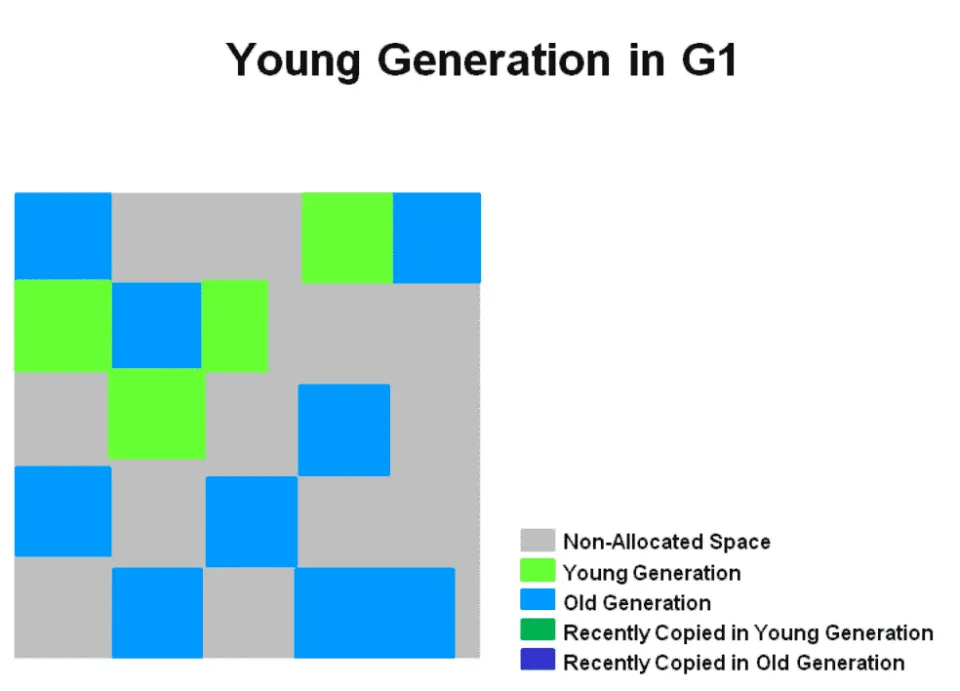 연속되지 않은 메모리 공간에 Young Genration이 Region 단위로 메모리에 할당돼있다.