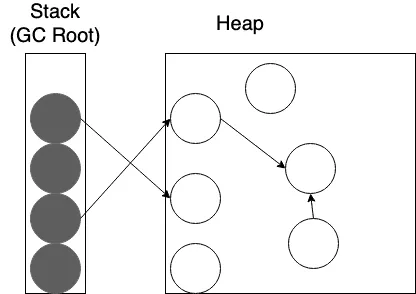 Stack과 같은 GC Root(외부에서 힙 메모리에 대한 레퍼런스를 갖고 있는 메모리 풀?)에 있는 객체를 전부 회색으로 표시한다.