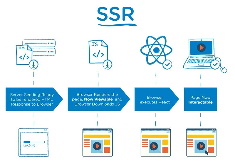 출처: https://medium.com/walmartlabs/the-benefits-of-server-side-rendering-over-client-side-rendering-5d07ff2cefe8