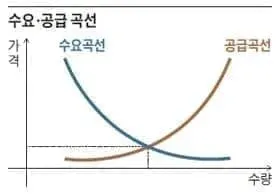 수요와 공급의 원칙을 알고 있는가?
